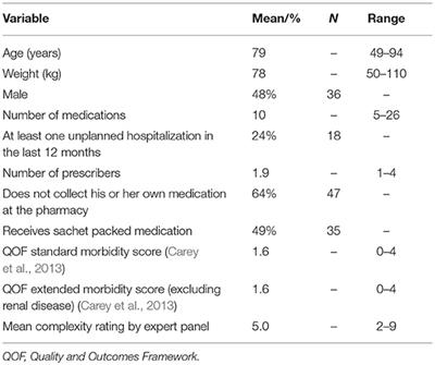 Development and Piloting of an Algorithm to Select Older Patients for Different Types of Medication Review